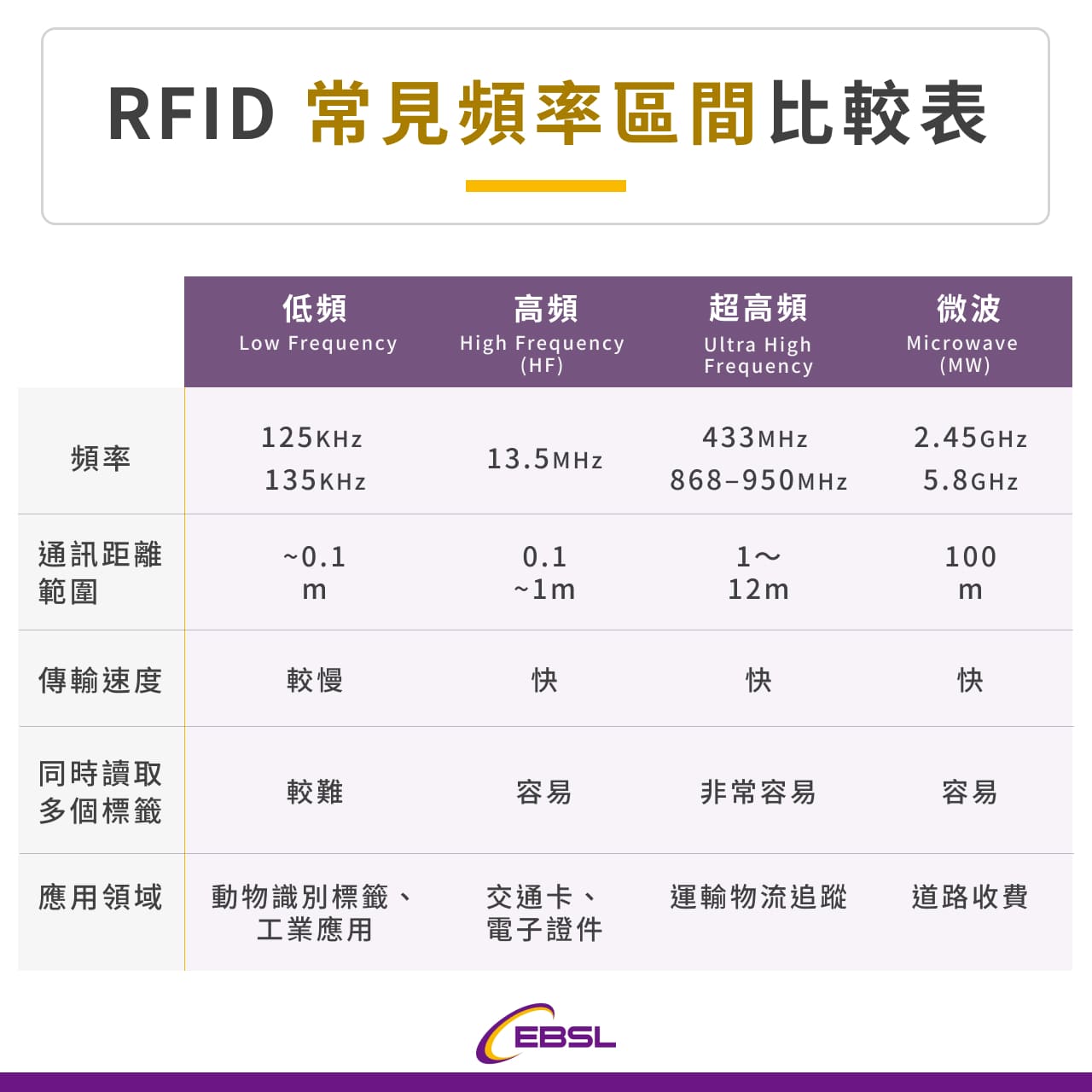 RFID 常見頻率區間比較表