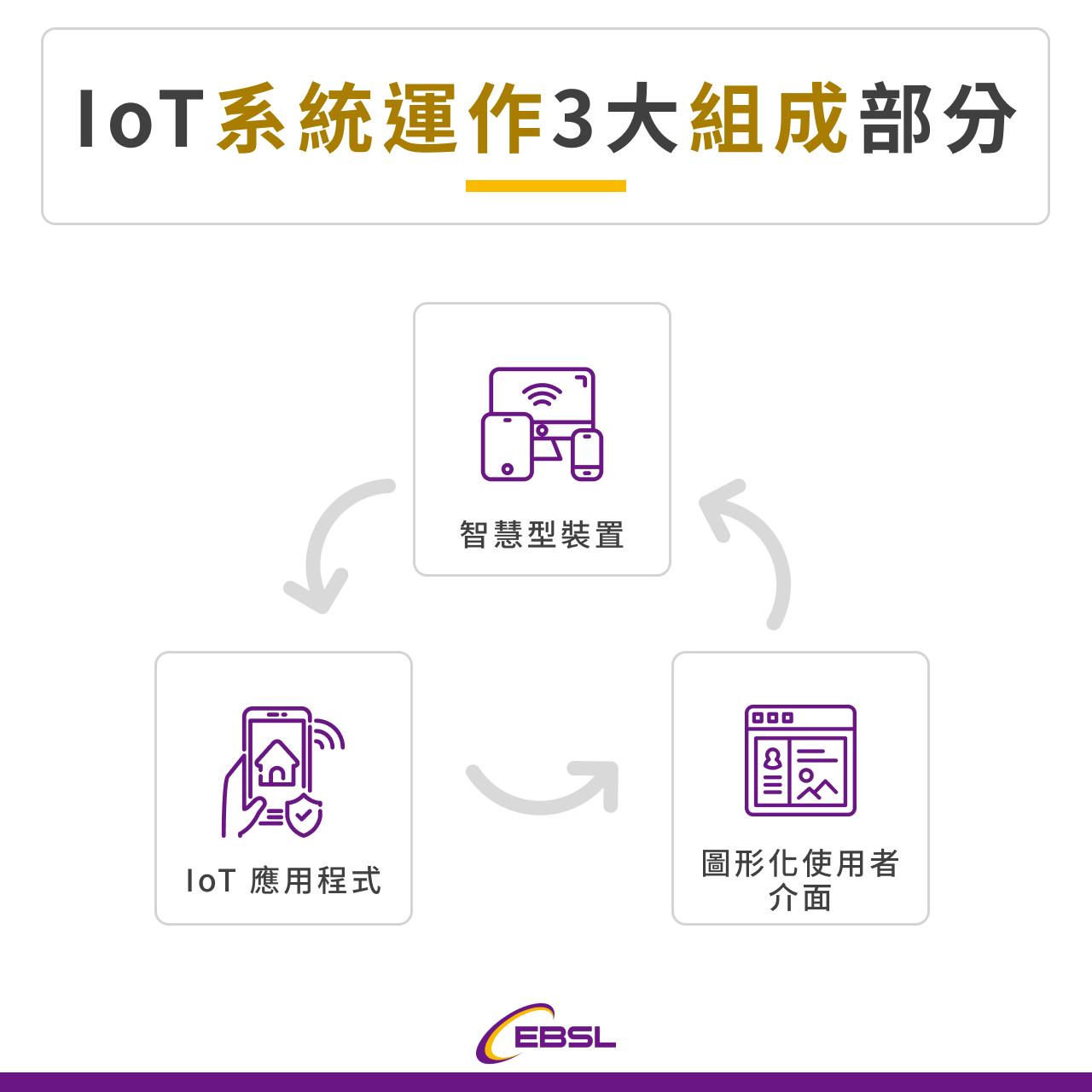 IoT系統運作3大組成部分